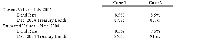 <strong>USE THE INFORMATION BELOW FOR THE FOLLOWING PROBLEM(S) Assume you are the Treasurer for the Johnson Pharmaceutical Company and in late July 2004, the company is considering the sale of $500 million in 20-year bonds that will most likely be rated the same as the firm's other debt issues. The firm would like to proceed at the current rate of 8.5%, but you know that it will probably take until November to bring the issue to market. Therefore, you suggest that the firm hedge the pending issue using Treasury bond futures contracts, which each represent $100,000. Refer to Exhibit 15.2. How you would go about hedging the bond issue?</strong> A) buy 5,000 contracts B) buy 50,000 contracts C) sell 5,000,000 contracts D) sell 5,000 contracts E) sell 500 contracts