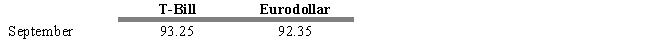 <strong>USE THE INFORMATION BELOW FOR THE FOLLOWING PROBLEM(S) Assume that you observe the following prices in the T-Bill and Eurodollar futures markets Refer to Exhibit 15.5. If you expected the TED spread to widen over the next month, then an appropriate strategy would be to</strong> A) go long T-Bill futures and long Eurodollar futures. B) go short T-Bill futures and short Eurodollar futures. C) go long T-Bill futures and short Eurodollar futures. D) go short T-Bill futures and long Eurodollar futures. E) None of these are correct.