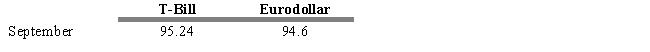 <strong>USE THE INFORMATION BELOW FOR THE FOLLOWING PROBLEM(S) Assume that you observe the following prices in the T-Bill and Eurodollar futures markets -Refer to Exhibit 15.6. Assume that a month later the price of the September T-Bill future is 96.25 and the price of the Eurodollar future is 95.9. Calculate the profit on the T-Bill futures position.</strong> A) 101 basis points B) 130 basis points C) -101 basis points D) -130 basis points E) 29 basis points