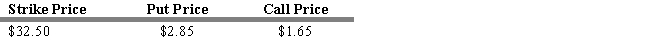 <strong>USE THE INFORMATION BELOW FOR THE FOLLOWING PROBLEM(S) Consider the following information on put and call options for Citigroup -Refer to Exhibit 16.4. Calculate the net value of a covered call position at a stock price at expiration of $20 and a stock price at expiration of $45.</strong> A) $6.35, $18.85 B) $29.65, $42.15 C) $21.65, $34.15 D) $8, $8 E) -$8, -$8