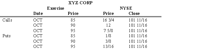 USE THE INFORMATION BELOW FOR THE FOLLOWING PROBLEM(S) -Refer to Exhibit 16.8. If you establish a long straddle using the options with an 85 exercise price, what is your dollar gain or loss if at expiration XYZ is still trading at 101 11/16?