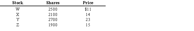 <strong>USE THE INFORMATION BELOW FOR THE FOLLOWING PROBLEM(S) Suppose ABC Mutual fund owned only four stocks as follows: Refer to Exhibit 24.1. The fund originated by selling $100,000 of stock at $10.00 per share. What is its current NAV?</strong> A) $1.47 B) $14.75 C) $16.03 D) $27.62 E) $234.12
