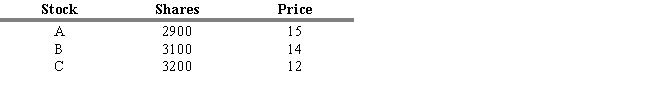 <strong>Suppose Under Mutual Fund owns only the three stocks shown below with no liabilities. The fund originated by selling $500,000 of stock at $50.00 per share. What is its current NAV?</strong> A) $12.53 B) $15.29 C) $152.90 D) $125.30 E) $150.50
