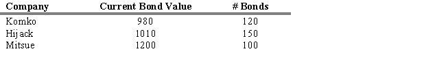 <strong>Consider the Defiance Bond Fund that consists of the three bonds shown below and has no liabilities. If initially the value of the fund was $250,000 and the original shares were offered to the public with a NAV of $25 per share, what is the current NAV of the fund?</strong> A) $25.00 B) $38.91 C) $39.81 D) $31.98 E) $39.91