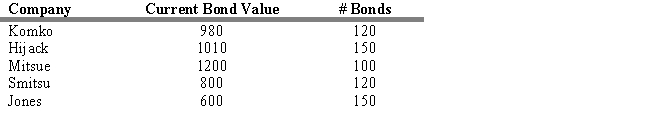 <strong>Consider X Bond Fund which consists of the five bonds shown below with no liabilities. If initially the value of the fund was $1,000,000 and the original shares were offered to the public with a NAV of $25 per share, what is the current NAV of the fund?</strong> A) $25.00 B) $27.68 C) $25.68 D) $28.76 E) $26.78