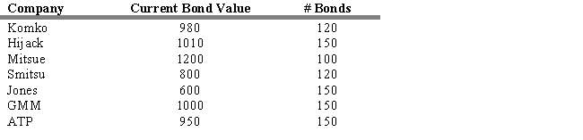 <strong>Consider the Compliance Bond Fund that consists of the seven bonds shown below and has no liabilities. If initially the value of the fund was $2,500,000 and the original shares were offered to the public with a NAV of $25 per share, what is the current NAV of the fund?</strong> A) $27.11 B) $25.00 C) $26.11 D) $21.67 E) $26.27