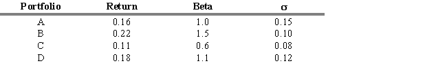 <strong>USE THE INFORMATION BELOW FOR THE FOLLOWING PROBLEM(S) The portfolios identified below are being considered for investment. During the period under consideration, R<sub>f</sub> = .03. Refer to Exhibit 18.1. Using the Sharpe Measure, which portfolio performed best?</strong> A) A B) B C) C D) D E) Two portfolios are tied.