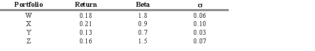 <strong>USE THE INFORMATION BELOW FOR THE FOLLOWING PROBLEM(S) The portfolios identified below are being considered for investment. Assume that during the period under consideration, R<sub>f</sub> = .04. Refer to Exhibit 18.2. According to the Treynor Measure, which portfolio performed best?</strong> A) W B) X C) Y D) Z E) Two portfolios are tied.