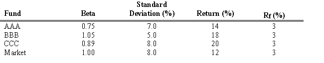 <strong>USE THE INFORMATION BELOW FOR THE FOLLOWING PROBLEM(S) Consider the data presented below on three mutual funds and the market. Refer to Exhibit 18.3. Compute the Treynor Measure for the CCC fund.</strong> A) 14.7 B) 15.3 C) 19.1 D) 17.0 E) 12.7