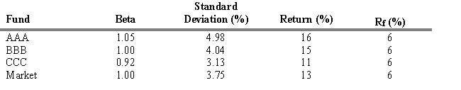 <strong>USE THE INFORMATION BELOW FOR THE FOLLOWING PROBLEM(S) The data presented below has been collected at this point in time. Refer to Exhibit 18.4. Compute the Jensen Measure for the BBB fund.</strong> A) 2.10 B) 2.74 C) 5.43 D) 2.00 E) 1.65