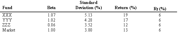 <strong>USE THE INFORMATION BELOW FOR THE FOLLOWING PROBLEM(S) The data presented below has been collected at this point in time. Refer to Exhibit 18.5. Compute the Jensen Measure for the YYY fund.</strong> A) 6.98 B) 2.35 C) 2.53 D) 3.86 E) 1.72