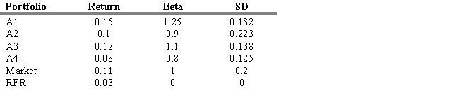 <strong>USE THE INFORMATION BELOW FOR THE FOLLOWING PROBLEM(S) Consider the following information for four portfolios, the market, and the risk-free rate (RFR): -Refer to Exhibit 18.6. Calculate the Jensen alpha Measure for each portfolio.</strong> A) A1 = 0.014, A2 = -0.002, A3 = 0.002, A4 = -0.02 B) A1 = 0.002, A2 = -0.02, A3 = 0.002, A4 = -0.014 C) A1 = 0.02, A2 = - 0.002, A3 = 0.002, A4 = -0.014 D) A1 = 0.02, A2 = -0.002, A3 = 0.02, A4 = -0.14 E) A1 = 0.03, A2 = -0.002, A3 = 0.02, A4 = -0.14