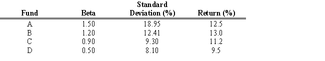 <strong>USE THE INFORMATION BELOW FOR THE FOLLOWING PROBLEM(S) The last year's performance for four mutual funds is presented below. The market return was 10.70 percent, the standard deviation was 13.1 percent last year, and the risk-free rate of return was 5%. Refer to Exhibit 18.7. Compute the Treynor Measure for the C fund.</strong> A) 0.012 B) 0.040 C) 0.069 D) 0.396 E) 1.142