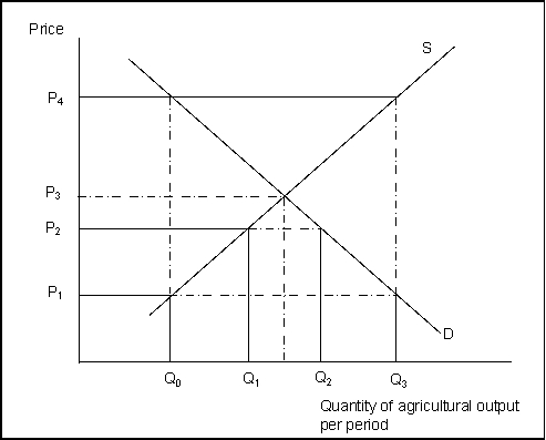 <strong>Use the following to answer question(s): Supply and Demand in Agriculture   (Exhibit: Supply and Demand in Agriculture) If a price floor at P₄ is set to help farmers in terms of income and government wants to assure farmers that their output will be purchased, the government would have to purchase an amount of output equal to:</strong> A) Q₃ - Q₀. B) Q₃ - Q₁. C) Q₂ - Q₁. D) none of the above are correct. <div style=padding-top: 35px> 