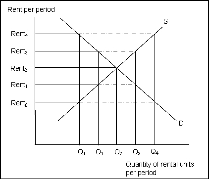 <strong>Use the following to answer question(s): Rent Controls   (Exhibit: Rent Controls) Without rent controls, the equilibrium rent is _______ and the equilibrium quantity is _______ .</strong> A) Rent₂; Q₁ B) Rent₁; Q₁ C) Rent₂; Q₂ D) Rent₃; Q₃ <div style=padding-top: 35px> 