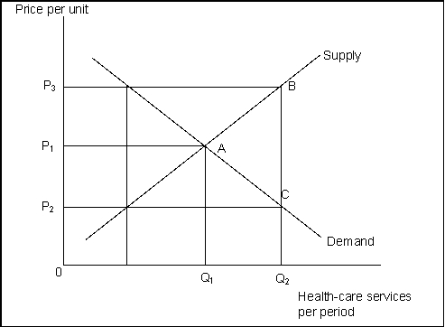 <strong>Use the following to answer question(s): The Market for Health Care   (Exhibit: The Market for Health Care) Based on the exhibit and assuming that there are no third-party payers:</strong> A) the total amount spent on health services is OP₁AQ₁ at price P₁. B) the equilibrium price and quantity are P₃ and Q₂. C) at price P₂ there would be a surplus. D) A and B are true. <div style=padding-top: 35px> 