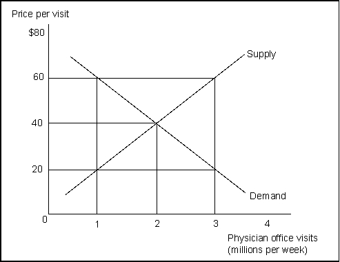 <strong>Use the following to answer question(s): Third-Party Payers   (Exhibit: Third-Party Payers) Suppose insurance lowers the price consumers pay to $20 per visit.Compared to the situation without insurance, this would:</strong> A) reduce the equilibrium price to $20. B) reduce the quantity demanded to 2 million visits per week. C) increase the quantity demanded to 3 million visits per week. D) do none of the above. <div style=padding-top: 35px> 