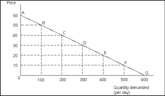 <strong>Use the following to answer question(s): Demand for Shirts (Exhibit: Demand for Shirts) The price elasticity of demand for the segment EF is:</strong> A) -1.3. B) -1. C) -0.7. D) -0.33.