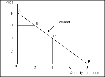 <strong>Use the following to answer question(s): Demand and Price Elasticity 2 (Exhibit: Demand and Price Elasticity 2) Going from point B to C, the demand curve is:</strong> A) price inelastic. B) unit price elastic. C) price elastic. D) both price elastic and price inelastic.