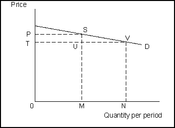 Use the following for questions 116-119. Exhibit: The Demand for Macintosh Computers -(Exhibit: Demand for Macintosh Computers) The seller's total revenue at point V equals the: