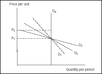 Use the following for questions 124-127. Exhibit: Estimating Price Elasticity -(Exhibit: Estimating Price Elasticity) Between the two prices, P₁ and P₂, the absolute value of the price elasticity of demand is ________ for D₂.