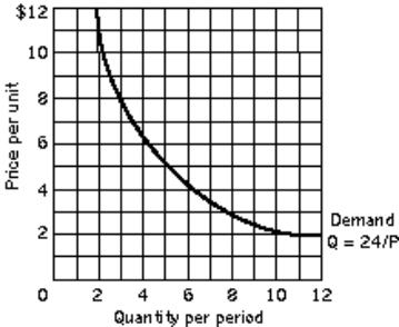 Use the following for questions 128-130. Exhibit: Nonlinear Demand Curve -(Exhibit: Nonlinear Demand Curve) The values for quantity demanded along this nonlinear demand curve are given by the formula Q = 24/P.For this curve: