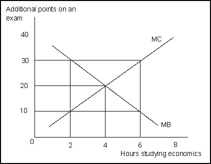 <strong>Use the following to answer question(s): Marginal Benefits and Marginal Costs   (Exhibit: Marginal Benefits and Marginal Costs) In the exhibit, more time spent studying economics adds points to economics scores but subtracts points from accounting scores.When the student studies economics for 4 hours, the marginal benefit is _______ ; when the student studies for 6 hours, the marginal benefit is _______.</strong> A) 20; 10 B) 30; 10 C) 20; 0 D) 20; 30 <div style=padding-top: 35px> 