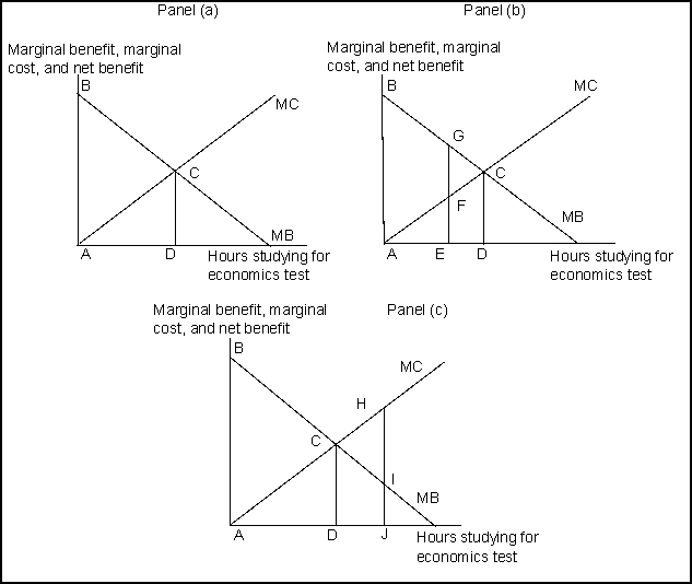 <strong>Use the following for questions 55-59. Exhibit: Marginal Benefit, Marginal Cost, and Net Benefit   (Exhibit: Marginal Benefit, Marginal Cost, and Net Benefit) In Panel (b) at activity level E, _______ , and in Panel (c) at activity level J, _______ .</strong> A) MB < MC; MB < MC B) MB > MC; MB < MC C) net benefit is ABGF; net benefit is ABC. D) there is no deadweight loss; deadweight loss is CHI <div style=padding-top: 35px> 