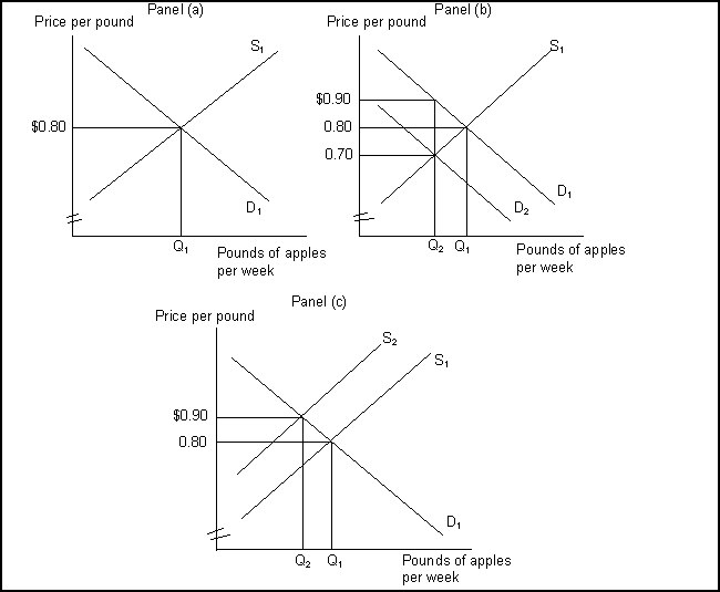 <strong>Use the following to answer question(s): Markets and Efficiency   (Exhibit: Markets and Efficiency) The equilibrium price in Panel (a) tells us that the marginal cost of a pound of apples is:</strong> A) less than $0.80. B) equal to $0.80. C) greater than $0.80. D) equal to the average cost of producing apples. <div style=padding-top: 35px> 
