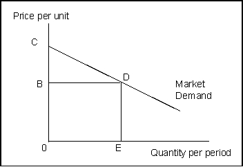 Use the following to answer question(s): Surplus and Demand -(Exhibit: Surplus and Demand) The market demand curve can be considered to be a _______ curve.