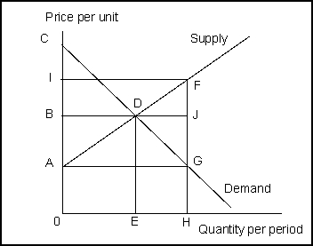 Use the following to answer question(s): Net Benefit -(Exhibit: Net Benefit) Net benefit is the area: