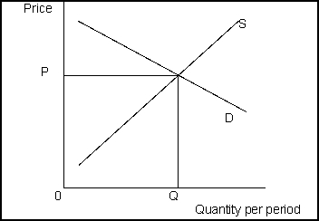 Use the following to answer question(s): Model of a Competitive Market -(Exhibit: Model of a Competitive Market) If there are external costs: