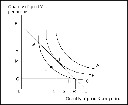 Use the following to answer question(s): Consumer Equilibrium 2 -(Exhibit: Consumer Equilibrium 2) Given the exhibit and the budget constraint, the maximization of consumer utility would occur at point _______ with the consumption of _______ of X and _______ of Y.