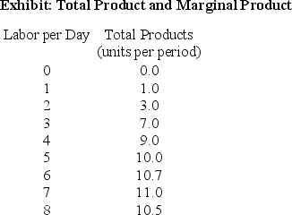 <strong>Use the following for questions 44-50.   (Exhibit: Total Product and Marginal Product) The marginal product of the second worker is:</strong> A) 1.0. B) 1.5. C) 2.0. D) 3.0. <div style=padding-top: 35px> 