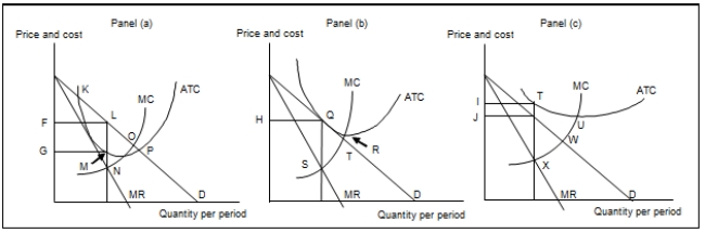 <strong>Use the following for questions 43-51. Exhibit: Firms in Monopolistic Competition   (Exhibit: Firms in Monopolistic Competition) Long-run equilibrium is illustrated at the profit-maximizing price _______ in Panel _______ .</strong> A) F; (a) B) G; (a) C) H; (b) D) I; (c) <div style=padding-top: 35px> 
