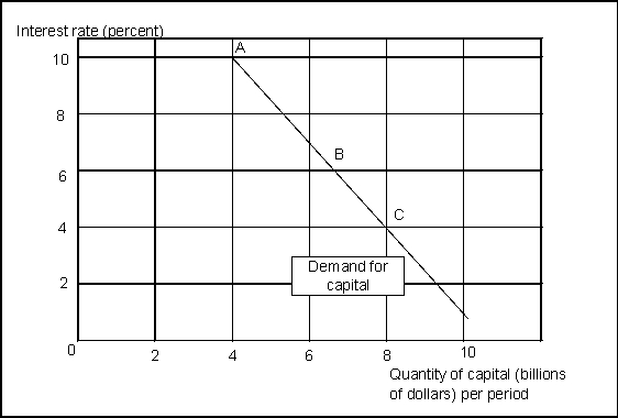 <strong>Use the following to answer question(s): The Demand Curve for Capital   (Exhibit: The Demand Curve for Capital) In the movement from A to B, a fall in the interest rate of _______ percentage points, resulted in an increase in the _______ for capital of _______ billion.</strong> A) 4; demand; about $2.67 B) 4; quantity demanded; about $2.67 C) 6; demand; about $3.5 D) 2.5; quantity demanded; $4 <div style=padding-top: 35px> 