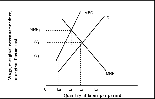<strong>Use the following to answer question(s): Monopsony (Exhibit: Monopsony) Which of the following is (are) true?</strong> A) Given perfect competition in the factor market, the price of a factor is equal to the MFC. B) Given imperfect competition in the factor market, the price of a factor is less than the MFC. C) Given perfect competition in the product market, MRP = MP times the price of output, and given imperfect competition in the product market, MRP = MP times MR, which is less than MP times price. D) All of the above are true.