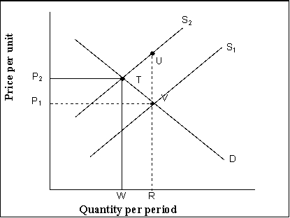 <strong>Use the following to answer question(s): Correcting for Market Failure: External Cost   (Exhibit: Correcting for Market Failure: External Cost) Assume that there is an external cost involved as illustrated in the Exhibit.When the government intervenes to correct for the external cost, the output will _______ from _______ to _______ .</strong> A) fall; W; R B) increase; W; R C) fall; R; W D) fall; W; 0 <div style=padding-top: 35px> 
