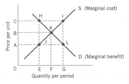 <strong>Use the following to answer question(s): Market Failure   (Exhibit: Market Failure) A competitive market, free of market failures, will achieve the equilibrium point:</strong> A) H. B) I. C) J. D) K. <div style=padding-top: 35px> 