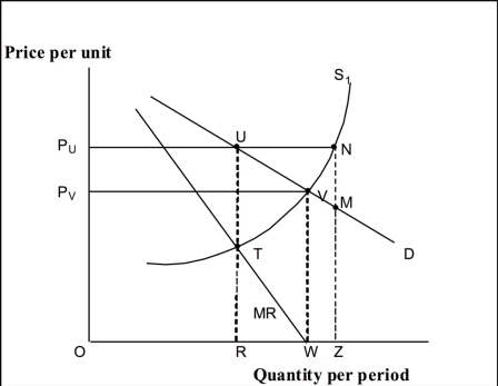 <strong>Use the following to answer question(s): Correcting for Market Failure: Imperfect Competition   (Exhibit: Correcting for Market Failure: Imperfect Competition) If the government intervenes to induce the imperfectly competitive firm shown in this exhibit to produce at the efficient level of output, the net gain will be area:</strong> A) RUVW minus VNM. B) TUV. C) NVM. D) WVMZ. <div style=padding-top: 35px> 