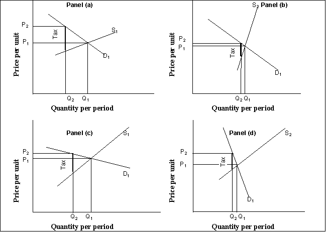 Use the following to answer question(s): Tax Incidence -(Exhibit: Tax Incidence) All other things unchanged, when a good or service is characterized by a relatively inelastic demand, as shown in Panel _______ , the greater share of the burden of an excise tax imposed on it (shown by the tax wedge in each panel), is borne by _______ .