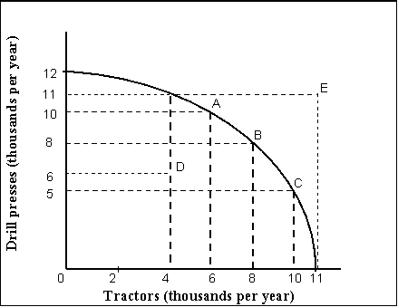 <strong>Use the following to answer question(s): Production Possibilities Curve (Exhibit: Production Possibilities Curve) Which of the following statements is true?</strong> A) Operation at Point E is possible, given the current factors of production. B) At point D, there must be efficiency and full employment since it is not necessary to use so many resources. C) Every point on the production possibilities curve is a full employment and efficient point of production. D) Point B is more efficient than either point A or point C.