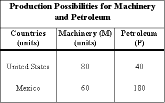 <strong>Use the following to answer question(s): Production Possibilities for Machinery and Petroleum (Exhibit: Production Possibilities for Machinery and Petroleum) Assuming constant costs in the neighborhood of their current levels of production, the exhibit shows the number of units of machinery each country would have to forgo in order to produce the additional petroleum indicated.The opportunity cost in the United States of producing 60 units of petroleum is _______ units of machinery.</strong> A) 60 B) 80 C) 100 D) 120