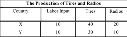 <strong>Use the following to answer question(s): The Production of Tires and Radios (Exhibit: The Production of Tires and Radios) Assuming constant costs in the neighborhood of their current levels of production, the exhibit shows the number of tires each country would have to forgo in order to produce the additional radios indicated.Further assume that the only input is labor and that it remains fully employed.The cost to country Y of producing an additional radio is _______ tire(s).</strong> A) 1/3 B) 1/2 C) 2 D) 3