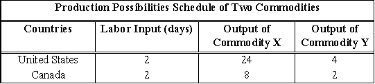 <strong>Use the following to answer question(s): Production Possibilities Schedule for Two Commodities (Exhibit: Production Possibilities Schedule for Two Commodities) Assuming constant costs in the neighborhood of their current levels of production, the exhibit shows the number of units of commodity X each country would have to forgo to produce the additional units of commodity Y indicated.Further assume that the only input is labor and that it remains fully employed.A comparative advantage exists in:</strong> A) American production of both X and Y. B) Canadian production of X, American production of Y. C) American production of X, Canadian production of Y. D) Canadian production of both X and Y.