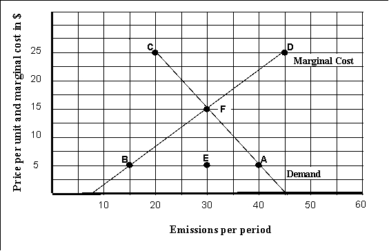 <strong>Use the following to answer question(s): Efficiency and Pollution (Exhibit: Efficiency and Pollution) The efficient solution to pollution problems:</strong> A) maximizes net benefit. B) maximizes total benefit. C) maximizes emissions. D) minimizes emissions.