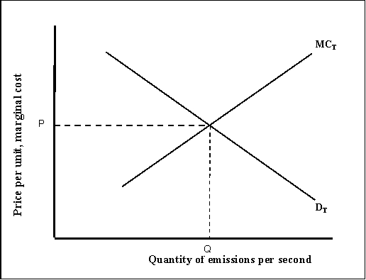 <strong>Use the following to answer question(s): A Market for Pollution (Exhibit: A Market for Pollution) If there is neither too little nor too much pollution, the level of emissions per period will be _______ , and the market is _______ .</strong> A) greater than Q; inefficient B) Q; inefficient C) less than Q; efficient D) Q; efficient