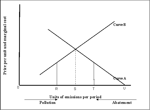 <strong>Use the following to answer question(s): Pollution Abatement and Emissions (Exhibit: Pollution Abatement and Emissions) Curve A can be read from right to left as the marginal cost of:</strong> A) resources curve. B) opportunities curve. C) pollution curve. D) abatement curve.