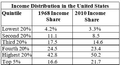 <strong>Use the following to answer question(s): Income Distribution in the United States (Exhibit: Income Distribution in the United States) In 2010, the lowest ________ percent of the families received _______ of the income.</strong> A) 8.5; 20 B) 20; 20 C) 40; 11.8 D) 40; 8.5