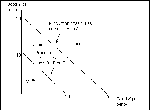 Use the following to answer question(s): Exhibit: Production Possibilities Curve for Firms A and B -(Exhibit: Production Possibilities Curve for Firms A and B. It is clear that: